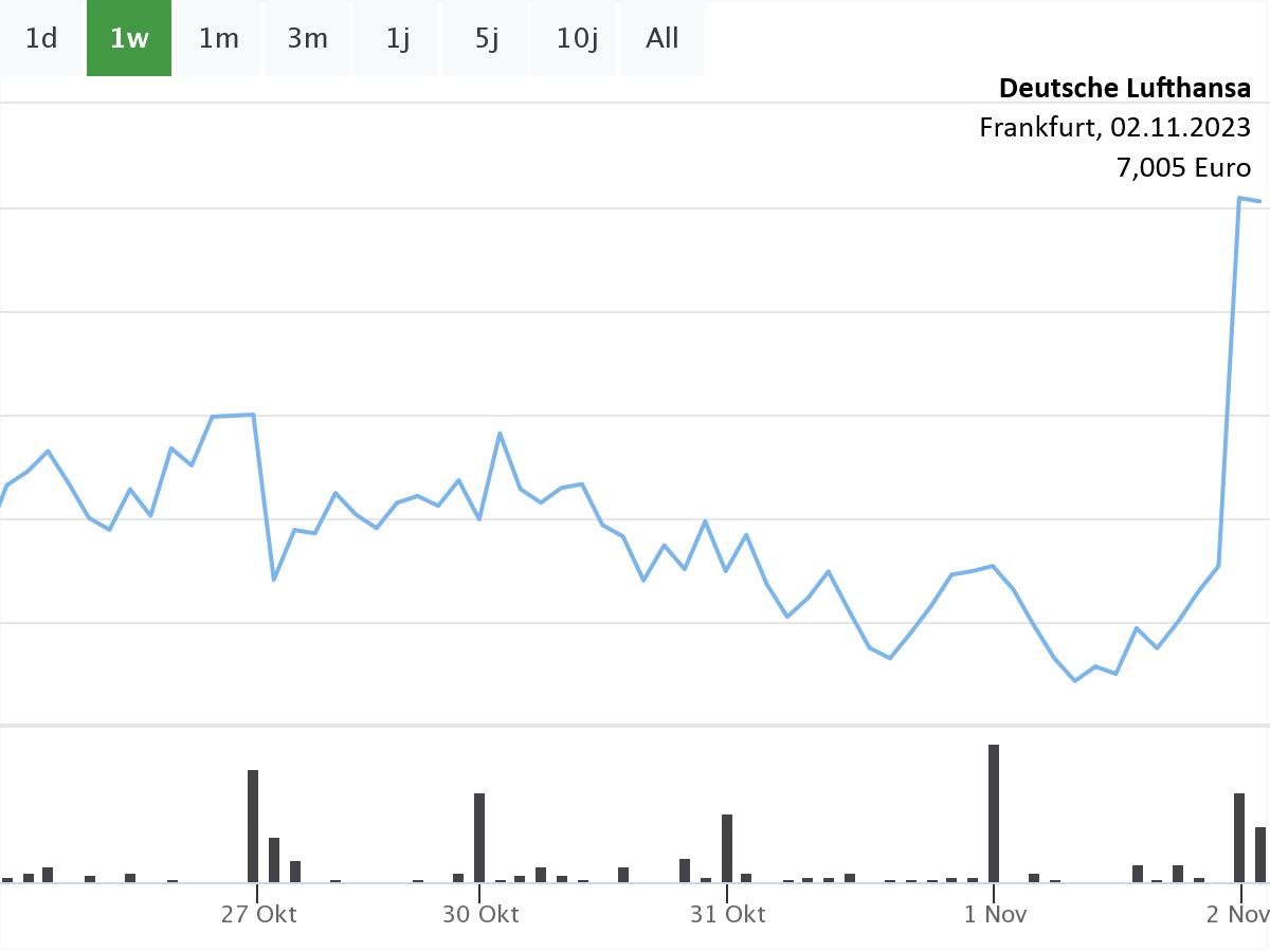 Deutsche Lufthansa Aktie